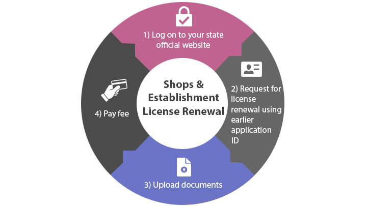 Renewal of Shops & Establishment License
