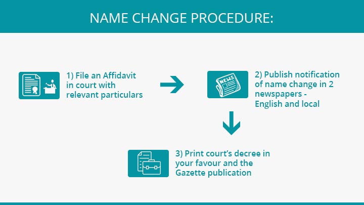 Procedure for Name Change